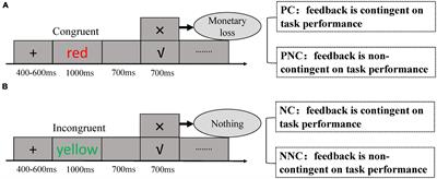 Parsing the contributions of negative affect vs. aversive motivation to cognitive control: an experimental investigation